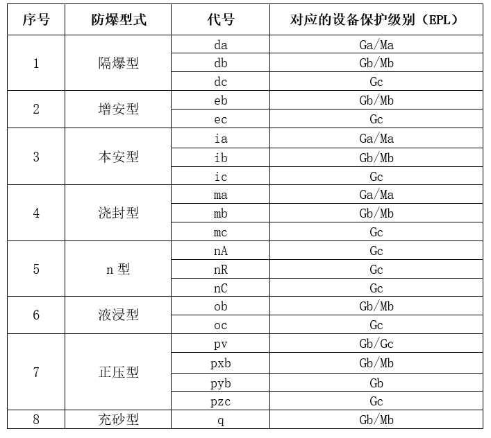 爆炸性氣體草莓视频在线免费下载型式與對應的EPL關係.jpg